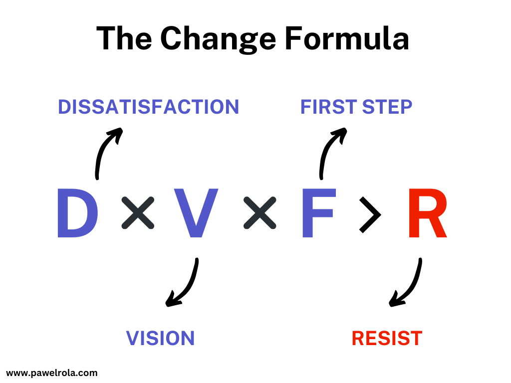 A visual representation of the change formula: D × V × F > R, where D stands for dissatisfaction, V for vision, F for the first step, and R for resistance. The formula illustrates the key factors needed to overcome resistance to change.